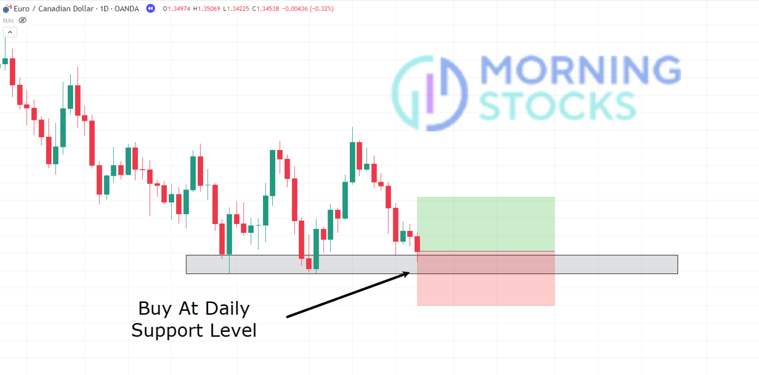 EURCAD-Setup