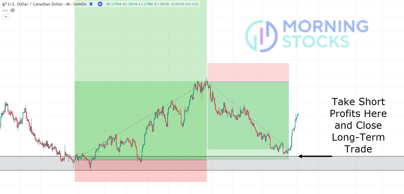 USDCAD-H4-trade-management