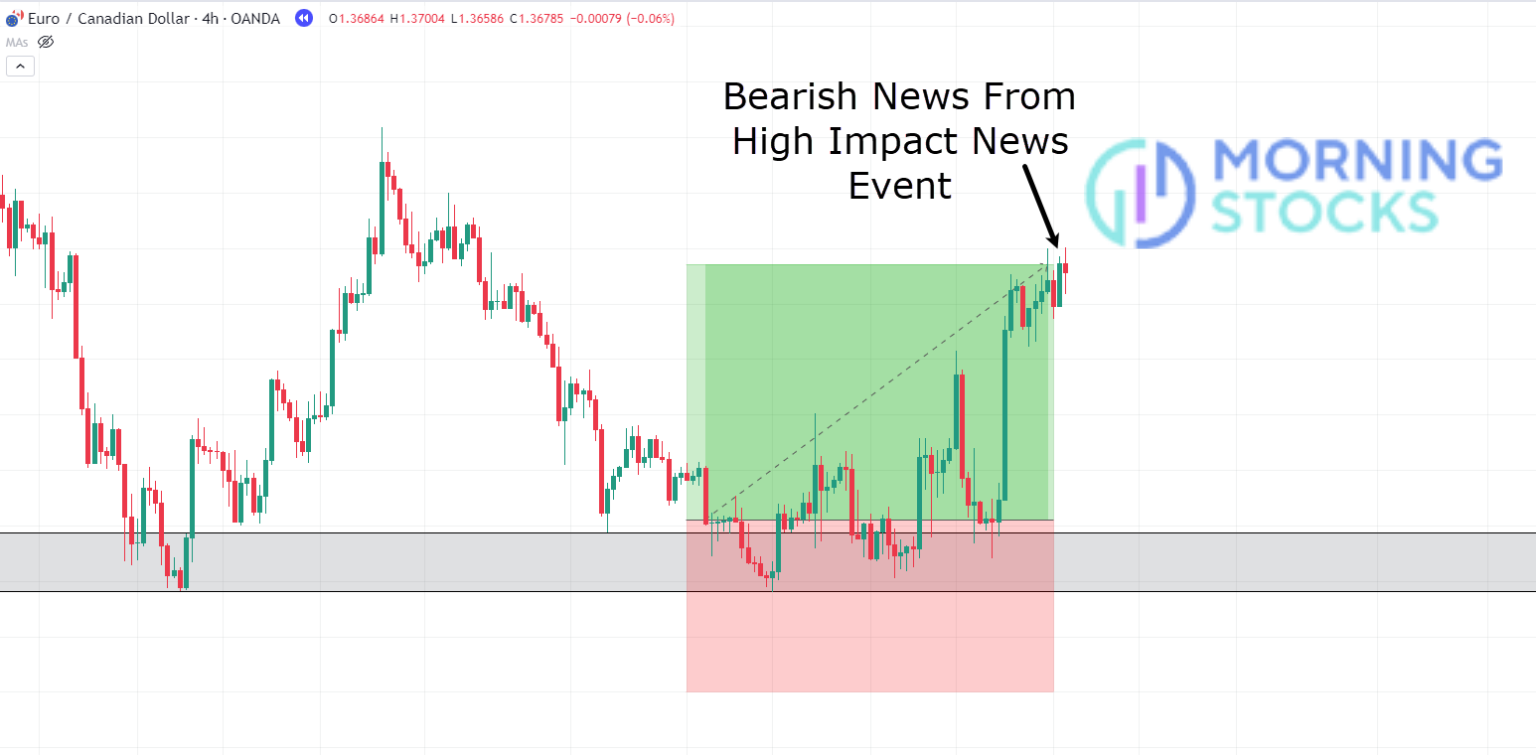 Bearish-higih-impact-news