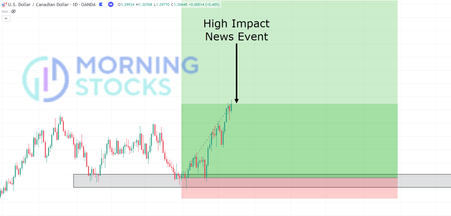 High-impact-news-event